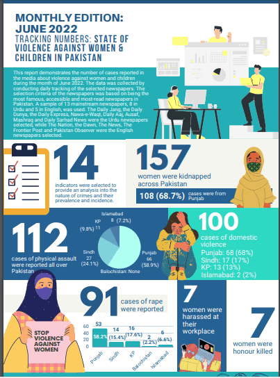 State of Violence against women and children