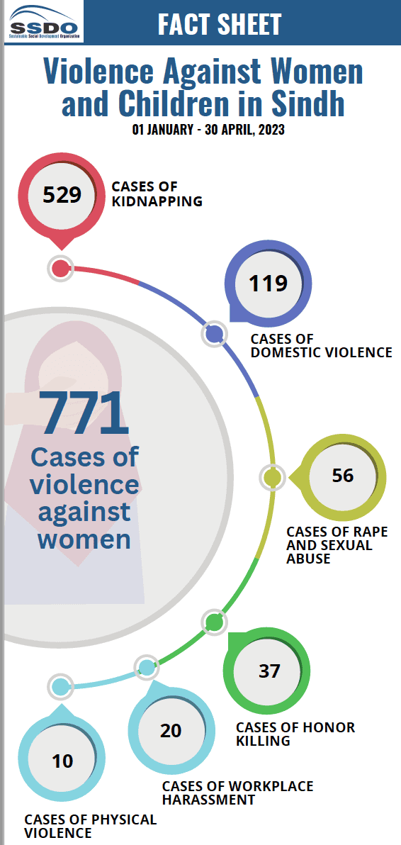 Fact Sheet: Violence Against Women and Children in Sindh